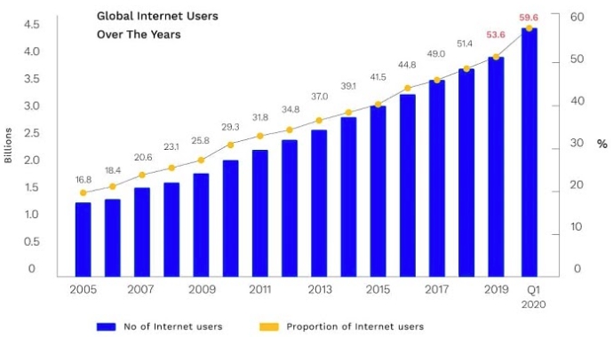 статистика использования интернета в мире