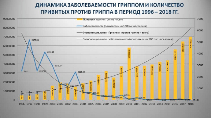 Статистика заболеваемости и смертности от гриппа в России