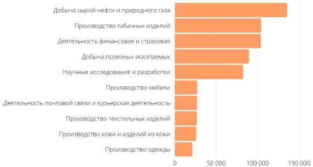 Средняя зарплата в России по Росстату