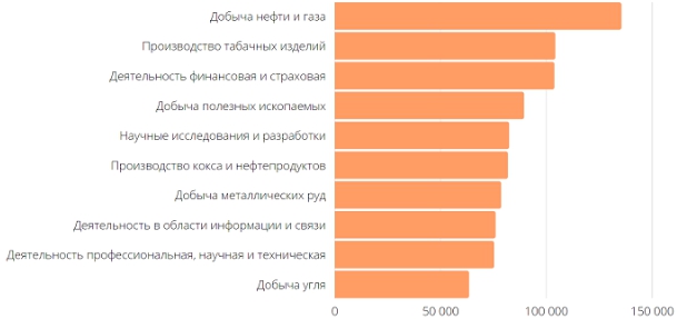 Средняя зарплата в России по Росстату
