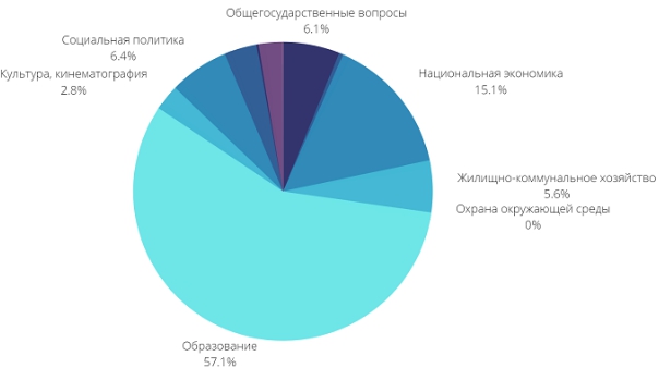 Бюджет Новосибирска