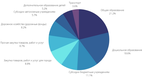 Обзор бюджета Краснодара