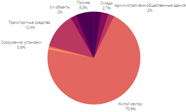 Статистика пожаров в России – данные МЧС России по годам