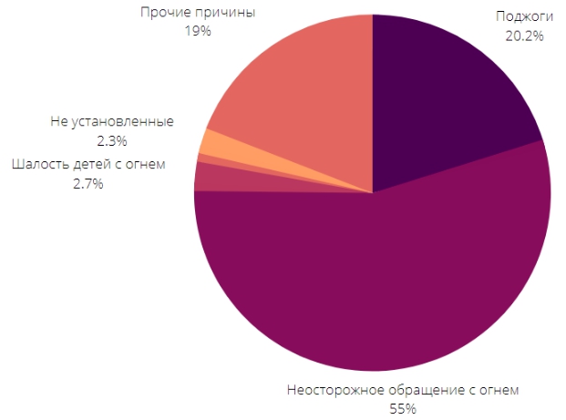 Статистика пожаров в России – данные МЧС России по годам