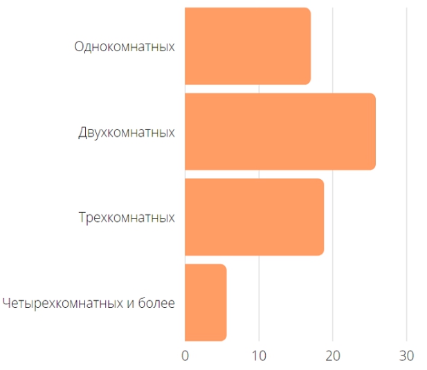 Статистика жилищного фонда в России по Росстату