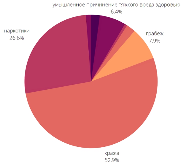 Статистика преступности в России по Росстату