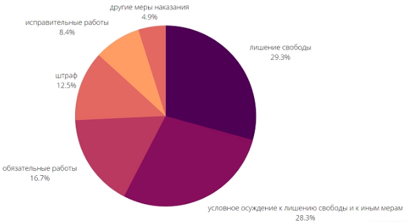 Статистика преступности в России по Росстату