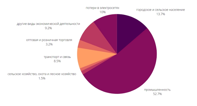 Потребление электроэнергии в России по Росстату