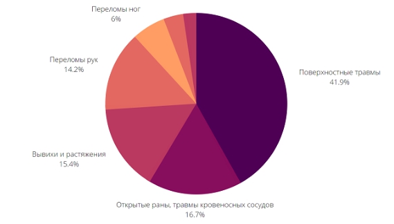 Статистика травматизма в России по Росстату