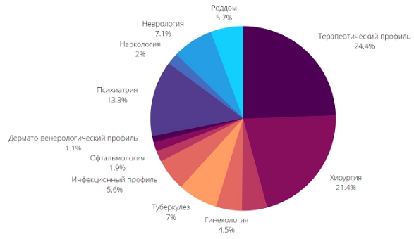 Статистика здравоохранения в России по Росстату