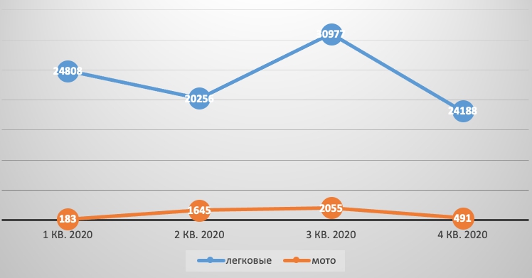 Статистика смертей мотоциклистов и автомобилистов в России