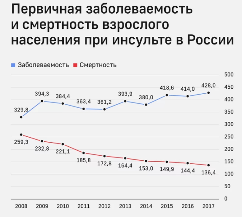 Статистика смертности от инсульта в России