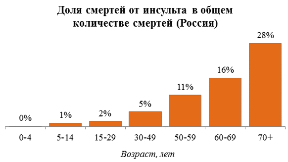 Статистика смертности от инсульта в России