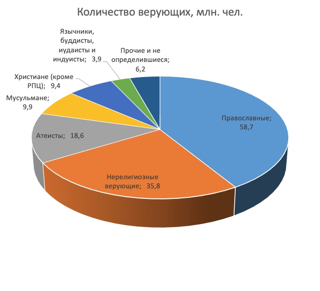 Статистика количества церквей в России по Росстату