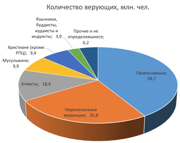 Статистика количества верующих в России и мире по Росстату